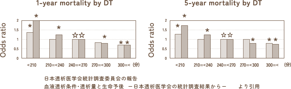 日本透析医学会統計調査委員会の報告　血液透析条件・透析量と生命予後-日本透析医学会の統計調査結果から-　より引用