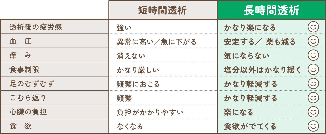 長時間透析の方は、透析後の疲労感＝かなり楽になる。血圧＝安定して薬も減る。痒み＝気にならない。